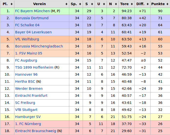 Alles Zufall? Beispiel Bayern München: 90 Punkte in der BL Saison 13/14 Abschlusstabelle der Bundesliga-Saison 2013/2014 5.