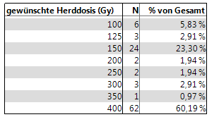 Material und Methoden - Patientengut Periphere Hormonwerte bei Patienten mit supprimiertem TSH Bei 41 Patienten (52,6%) wurde ein normaler ft3- sowie ein normaler ft4-wert festgestellt.