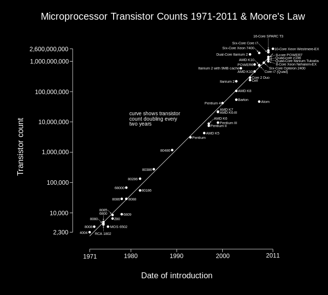Digitalisierung Exponentielles Wachstum Mooresches Gesetz : Verdoppelung der