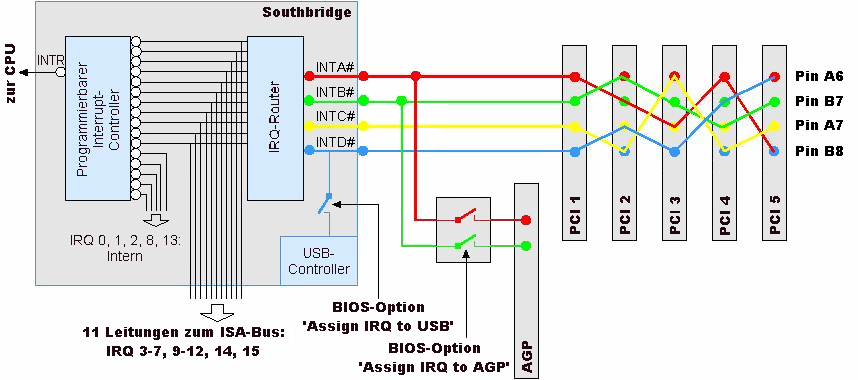RST-L: Der PCI-Local-Bus Seite 15 von 21 Ein programmierbarer Interrupt-Controller (bzw. ursprünglich zwei, wie beschrieben) dient als Multiplexer und stellt 16 Interrupt-Leitungen zur Verfügung.