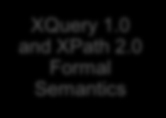Weiterentwicklungen in Beziehung zueinander - XPath 2.0 bildet die Basis für die Empfehlungen XQuery 1.0 und XSLT 2.0 - alle 3 Standards wurden gemeinsam am 23.01.2007 verabschiedet XQuery 1.