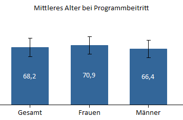 B.3 Patientenzahlen und -merkmale Patientenstruktur 10,8 10,5 10,6 Standardabweichung * am Ende des Beobachtungszeitraums (31.12.