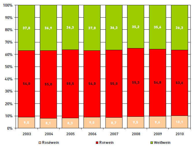 1.9.5 Einkauf nach Farben Abb. 10: Anteile der Weinarten im LEH nach Menge für Wein gesamt (in %) 23 Der Anteil der Weißweine ist auch 2010 im Vergleich zum Vorjahr gestiegen.