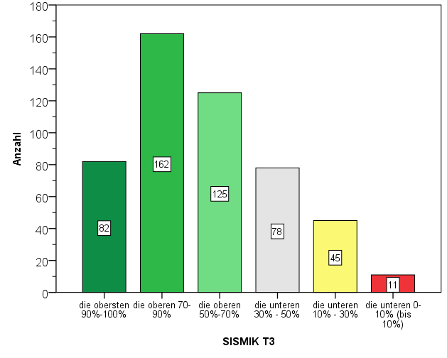 9 Abbildung 4: Verteilung der Ausgangswerte (T1) entsprechend den 6 altersnormierten Gruppen 2011 vor der Sprachförderung. Man beachte den hohen Anteil von Kindern in der untersten Klasse.