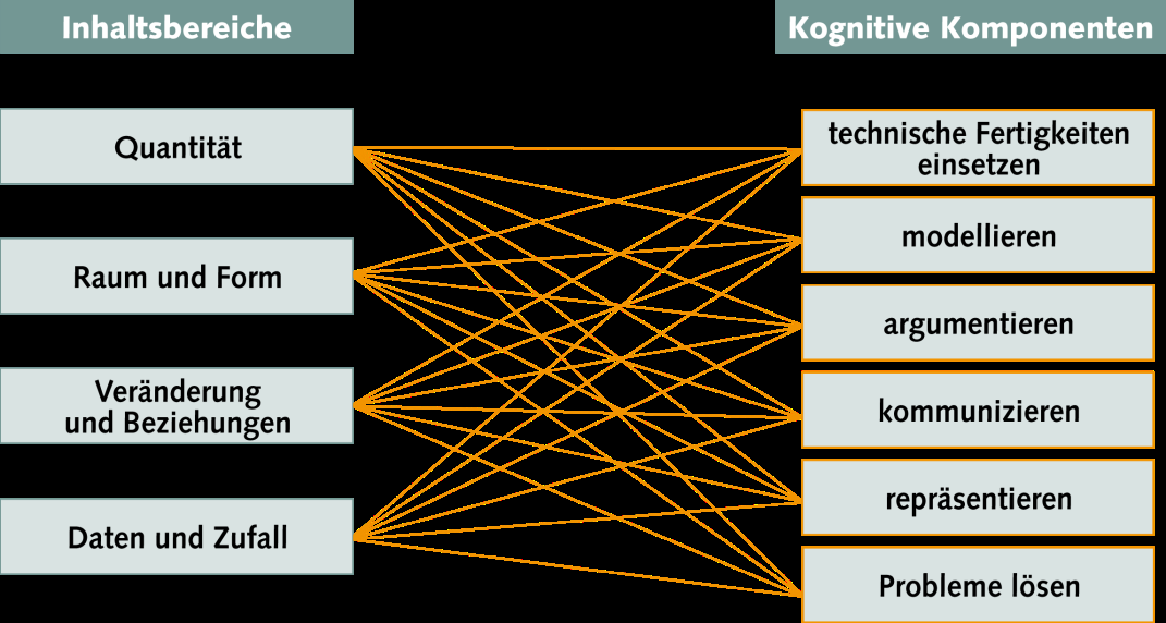 Mathematische Kompetenz Dem Konstrukt mathematische Kompetenz liegt im Nationalen Bildungspanel die Idee der Mathematical Literacy zugrunde, wie sie z.b. im Rahmen von PISA definiert wurde.