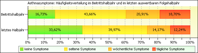 Asthmasymptomatik im letzten auswertbaren Halbjahr (2. Halbjahr 2012) Von 1.764 Versicherten lagen am 31.12.2012 Verlaufsdaten zur Asthmasymptomatik aus dem zweiten Halbjahr 2012 vor.