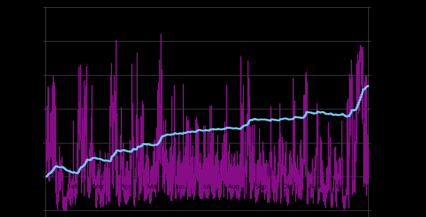 Residualleistung in kw in GW Über/unterspeiste Energie in GWh Beim "Stress-Case": -40% Rückganges des Stromverbrauches sind 25% der erzeugten erneuerbaren Energiemenge übrig!