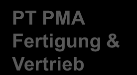Mögliche Markteintrittsstrategien in Indonesia Direkte Kundenansprache Vertriebspartner Representative Office PT PMA Vertrieb & After Sales PT PMA Fertigung & Vertrieb Zeitaufwendig und