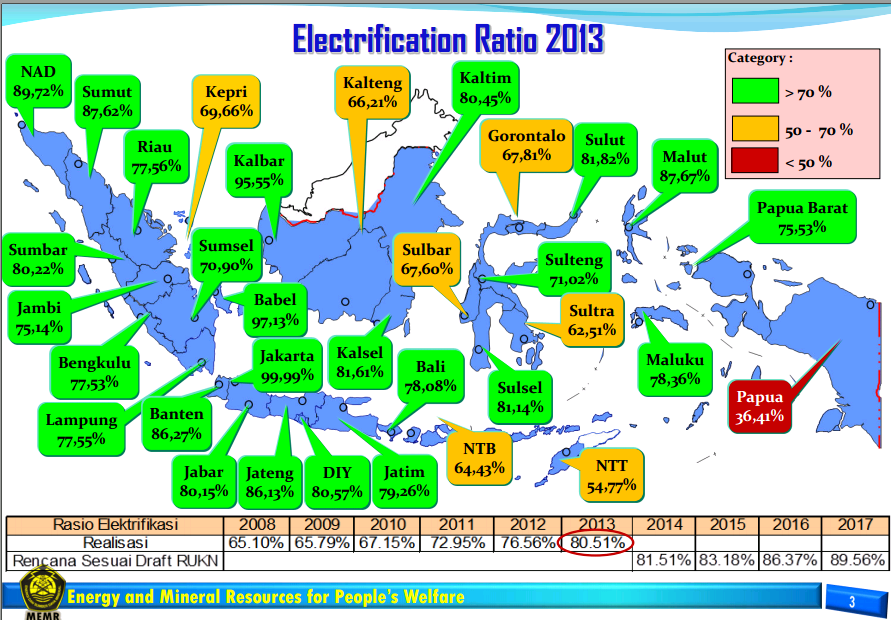 Elektrifizierungsrate in Indonesien Quelle: