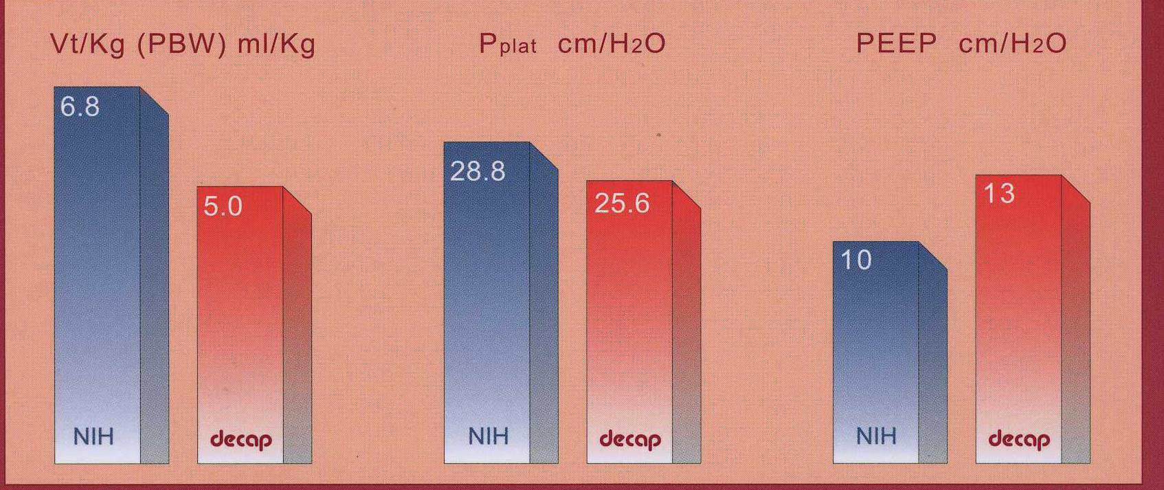Tidal volume lower than 6 ml/kg enhances lung protection Extrakorporale CO2-Elimination Normokapnische Ventilation Studiendesign 6,2 PHC CO2-removal 4,2 28,8 P: 18,8 vs 12,6 cm H2O 25,6 PHC