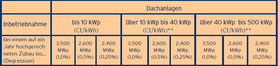 Die Vergütungssätze in Cent/kWh ab August 2014 betragen ca 11-12,5 Ct/kWh und bleiben