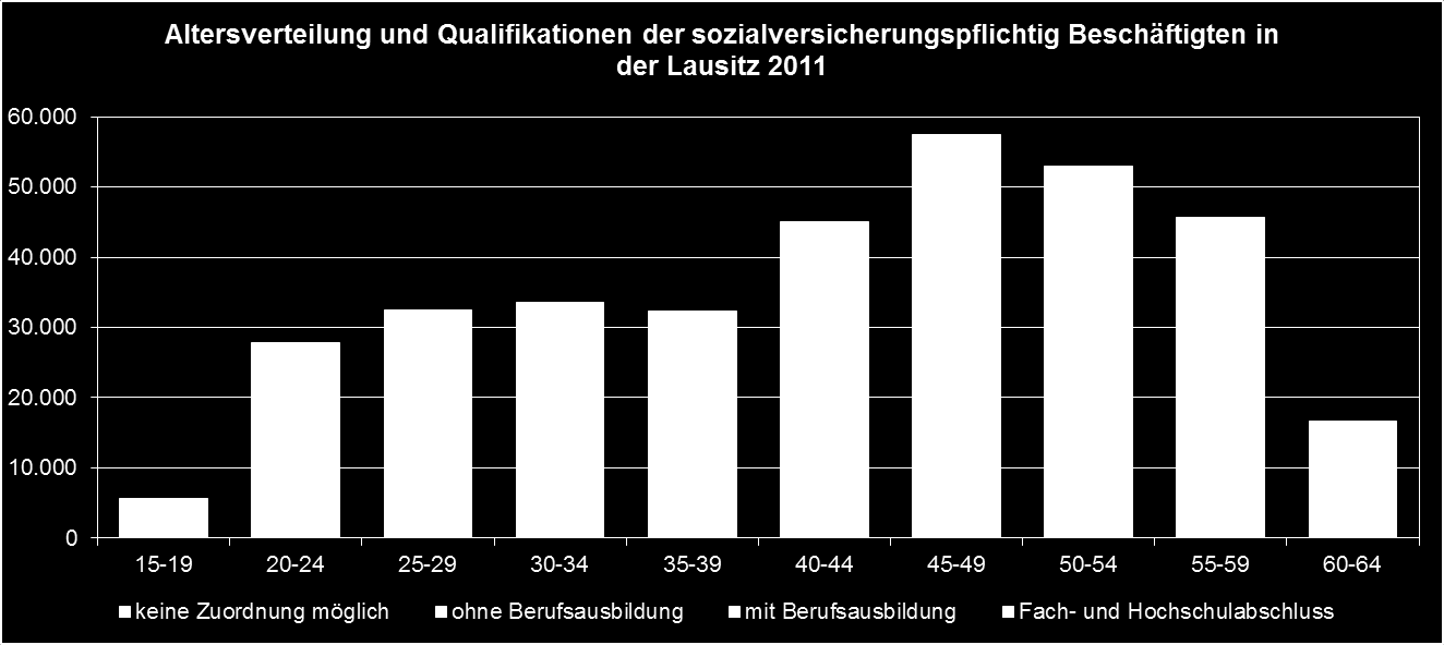 4 Wirtschaftsinitiative Lausitz e.v. Warum Fachkräfte in der Lausitz eine besondere Relevanz haben demografische Situation Lausitz hat gute industrielle Basis (29.