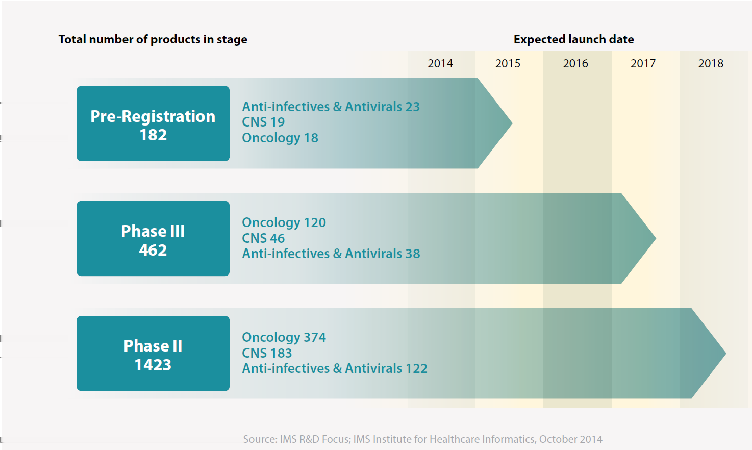 Oncology products continue to drive the pipeline: approx.