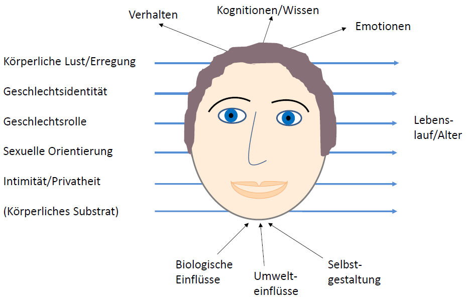 Abb. 1: Facetten der