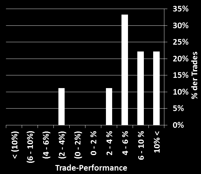 Trading-Auswertung Technical Opportunity (TO) TO Auswertung Trading Avg. Win 9,29% Avg.