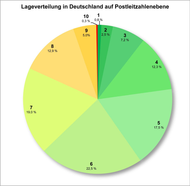 Die Lageindikatoren basieren auf umfangreichen statistischen Marktdaten. Die obenstehende Grafik stellt schematisch die Verteilung der Lagen in Deutschland dar.