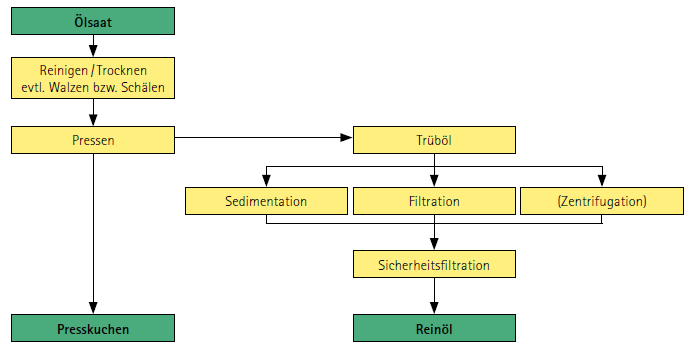 Kaltpressung von Öllein + evtl. Erwärmen 2.