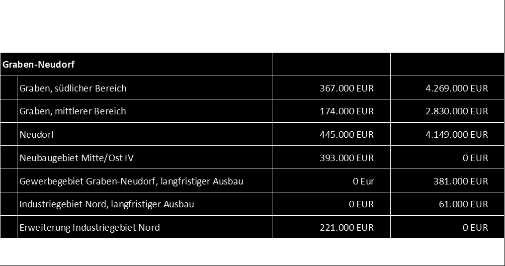 Innerörtliche Studie: Kosten für die Gemeinde 10.