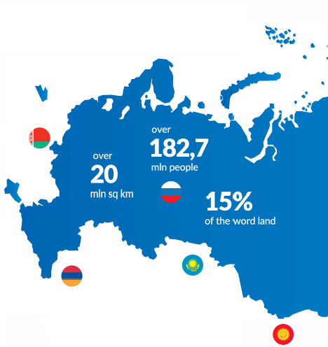 Russland. EAWU. Eckdaten Russland Eurasische Wirtschaftsunion (EAWU) Bevölkerung 146,544 182,732 BIP, Mrd.