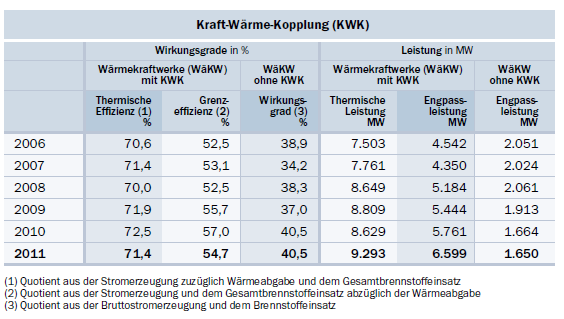Energie aus KWK in Österreich 100.000 90.000 80.000 Strom - UEA Strom - EVU Fernwärme - UEA Fernwärme - EVU Energie aus KWK [TJ / Jahr] 70.000 60.000 50.000 40.000 30.000 20.000 10.