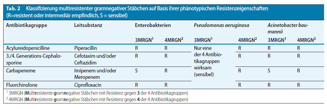 Acinetobacter VRE - Vancomycin-resistente Enterokokken vor allem Enterococcus faecium