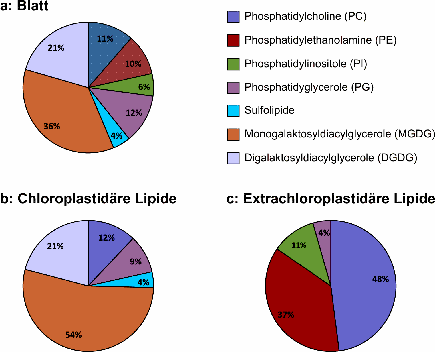 Abbildung I.6: Membranlipidmuster (mol%) von A.thaliana Alle dargestellten Gehalte (mol%) wurden der Literatur entnommen (Bonaventure et al. 2003, Browse J.A. and Somerville 1994).