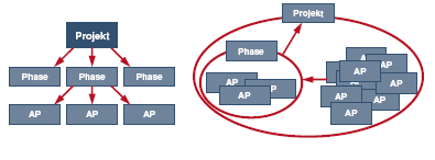 Projektstrukturplan (PSP) Vorgehensweise Top-Down vs.