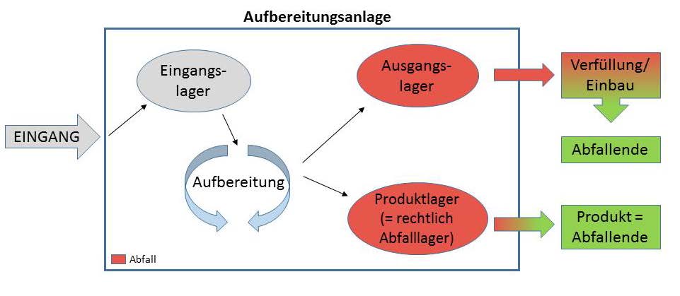 4. Verwendungspflichten Grundsätzlich ist zwischen Recycling-Baustoff-Produkt und Recycling-Baustoff zu unterscheiden: Recycling-Baustoff-Produkt ist ein Recycling-Baustoff, welcher entsprechend der