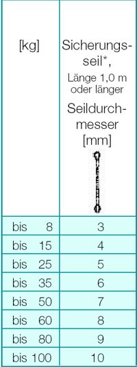 Dimensionierung bei zweisträngiger Aufhängung: Dimensionierung bei 100cm Seillänge: Kettbiner bis 60 Kg zugelassen Kettbiner bis 35 Kg zugelassen Warum die Unterscheidung in Seillängen von 600mm oder