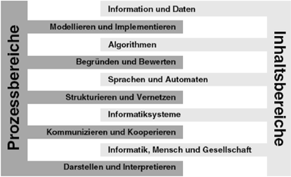 am Bewusstsein eines Dienstleistungscharakters für andere Fächer im Fächerkanon des WHG und an der Struktur des etablierten Informatikunterrichts ab der Jahrgangsstufe 8 am WHG.