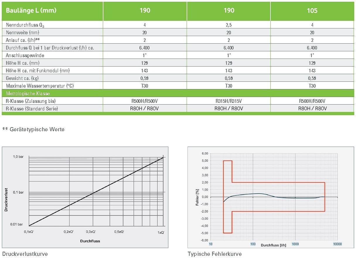 Der Ringkolbenzähler COMPOSITE RTK-HYX entspricht folgenden Anforderungen bzw.