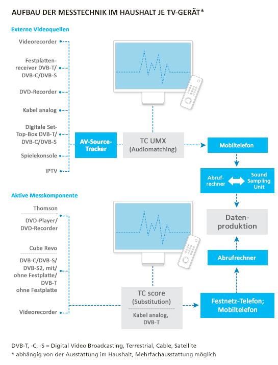 3.4. aktive Metersysteme (Beispiel: TV-Frschung