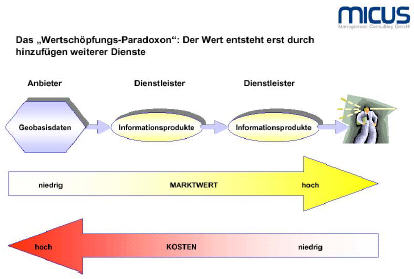 Wertschöpfung