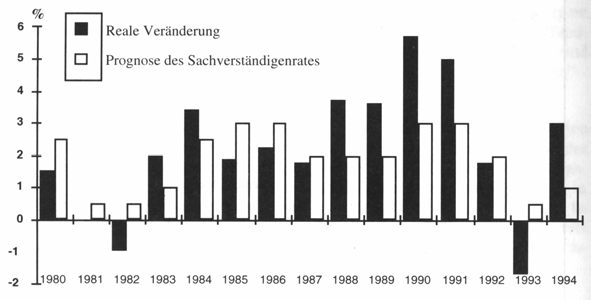 Konjunkturzyklen bilden die kurzfristigste Betrachtungsweise auf den Verlauf der Wirtschaft In Westdeutschland betrug nach dem Zweiten Weltkrieg die durchschnittliche Dauer eines Konjunkturzyklus