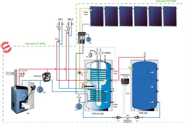 Solarpaket SET TPK / KSTS 600 + 1xPSM 900 / 6 Solarkollektoren Pellet - Lieferumfang - 1 Kessel - 1 Sicherheitsgruppe 2,5 bar mit Entlüfter und Manometer - 1 Ausdehngefäß (Kessel 250 Liter, 2400