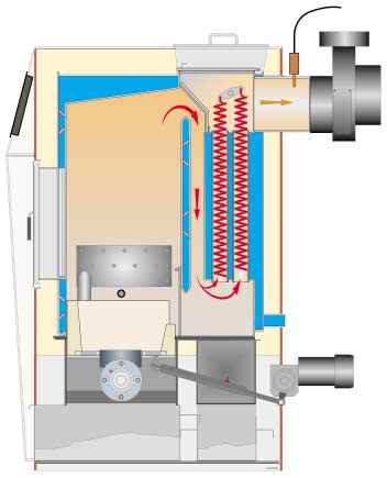 Drehrostanlage mit 2 stehenden Zylinder-Rohrreihen Wärmetauscher mit 2 stehenden Zylinder- Rohrreihen Kurze Heizzeiten durch schnelle Wärmeübertragung der Stahlwärmetauscher.