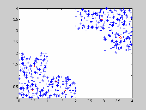 Ncht-Gauss sches Clusterng Nur als Mxture von Gauss schen Zentren beschrebbar Wenn natürlche Cluster