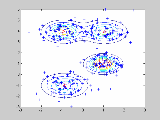 Vortele der GMM Vortele: Probabltscher Rahmen Zugehörgket zu Clustern angebbar (Posteror) Ausgeprägthet von