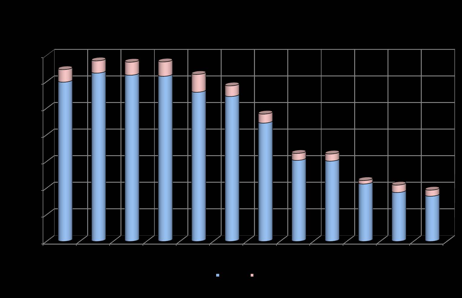 Anzahl jugendlicher Probanden von 2003 bis 2014