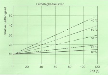3.2 Verfolgt man den zeitlichen Verlauf der Leitfähigkeit in Abhängigkeit von der Temperatur, so erhält man Ergebnisse, die im folgenden Diagramm dargestellt sind: Abb.
