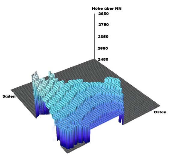 Gletschermodelle Geographischen Informationssystem (GIS) wurden sogenannte Punkt-Shapefiles, die die Eisdicke entlang der GPR-Profile enthielten, erstellt und die Gletschergrenzen mit Hilfe digitaler