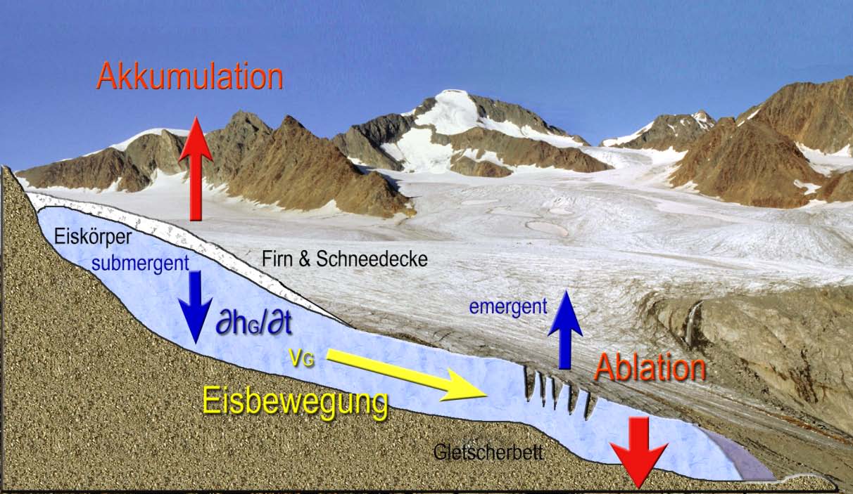 Gletschermodelle sind die beiden Methode nicht unabhängig voneinander und sollten in Kombination angewendet werden.