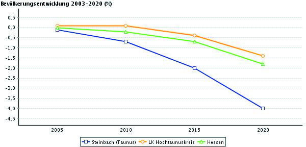 Wegweiser Demographischer Wandel Steinbach (Taunus) Hochtaunuskreis Hessen Veränderung 2005 zu 2003 (%) 0,1 0,1 0 Veränderung 2010 zu 2003 (%) 0,7 0,1 0,2 Veränderung 2015 zu 2003