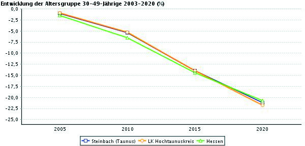 Wegweiser Demographischer Wandel Steinbach (Taunus) Hochtaunuskreis Hessen Veränderung 2005 zu 2003 (%) 1 0,9 1,5 Veränderung 2010 zu 2003 (%) 5,4 5,3 6,5 Veränderung 2015 zu 2003 (%) 13,9 14 14,4