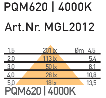 PQM620 LED Panelleuchte Art.Nr: MGL 2012 Panelleuchte zum Einlegen in Moduldecken mit einem Rastermaß von 625x625mm.