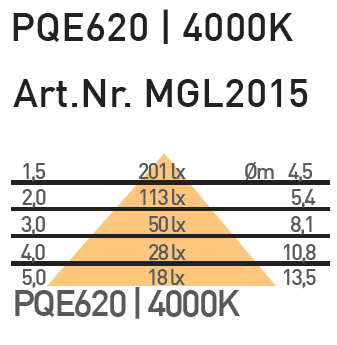 PQE640 LED Panelleuchte Art.Nr: MGL 2015 Panelleuchte zum Einbauen in Holz-, Metall- oder Gipskartondecken mit einem Decken- Ausschnitt von 620x620mm.