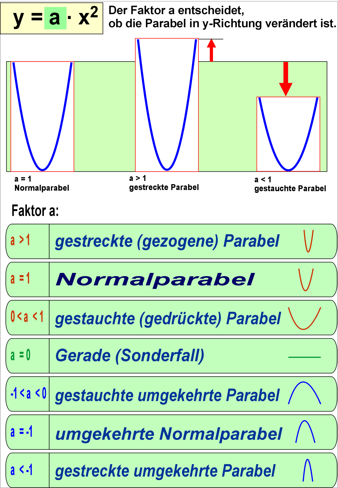 Überlege Dir nun, wie der Faktor a die Form der Parabel verändert.
