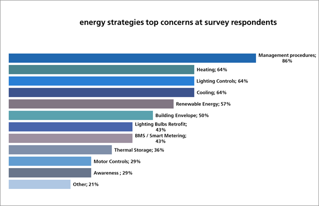 Umfrage zum Energiemanagement in europäischen