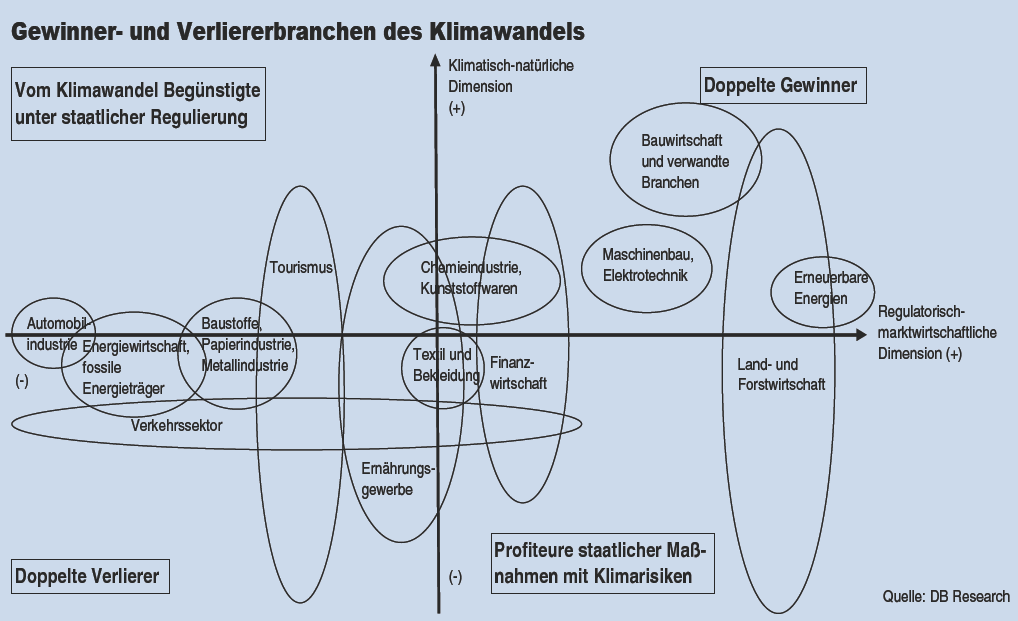 Bauwirtschaft Klimaschutzmaßnahmen durch energetische Sanierung von Gebäuden bringen der Bauwirtschaft viele zusätzliche Aufträge Die gilt auch für andere Branchen, die Beitrag zur Steigerung der