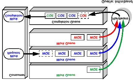 Queue-Prinzip: Infiniband - Queues Grundlage von Infiniband sind die Queue Pairs (QP), bestehen jeweils aus einer Send- und einer Receive-Queue.